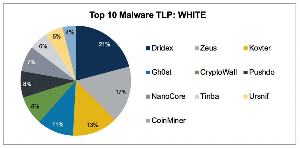 Top-10-malware-march-2020