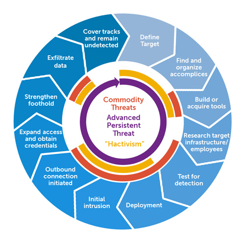 সতর্কতামুলক বার্তা : Advanced Persistent Threat (APT)  ও Critical Infrastructure সমূহ