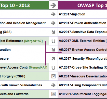 OWASP Releases the Top 10 2017 Security Risks