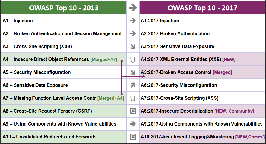 OWASP Releases the Top 10 2017 Security Risks