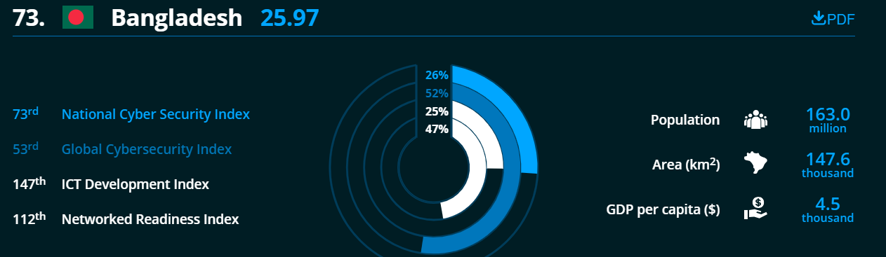 ন্যাশনাল সাইবার সিকিউরিটি ইনডেক্স-এ বাংলাদেশের ৭৩ তম স্থান লাভ এবং কিছু প্রাসংগিক কথন