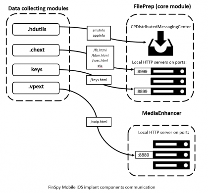 New FinSpy iOS and Android implants revealed ITW