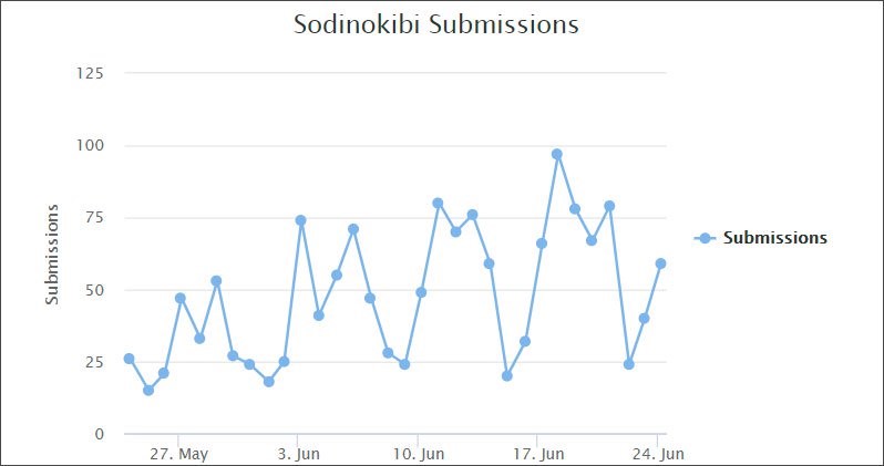 Sodinokibi Ransomware Now Pushed by Exploit Kits and Malvertising