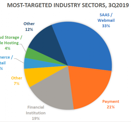 APWG Phishing Activity Trends Reports for Q3’19 Raise Alarm