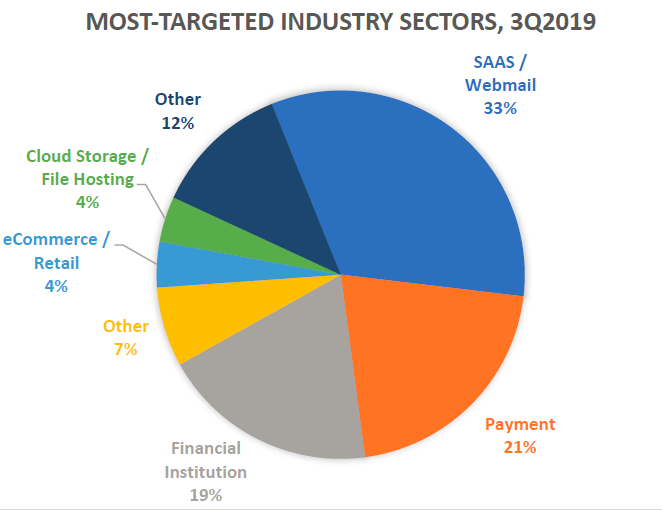 APWG Phishing Activity Trends Reports for Q3’19 Raise Alarm