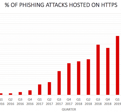 APWG Phishing Activity Trends Reports for Q3’19 Raise Alarm