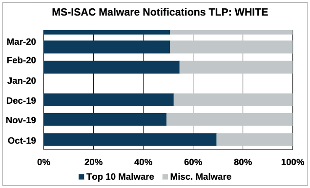 Top-10-malware-notifications-march-2020