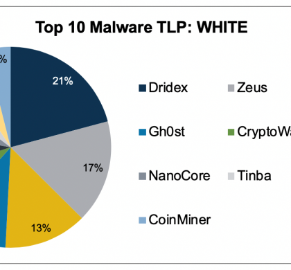 Top 10 Malware March 2020