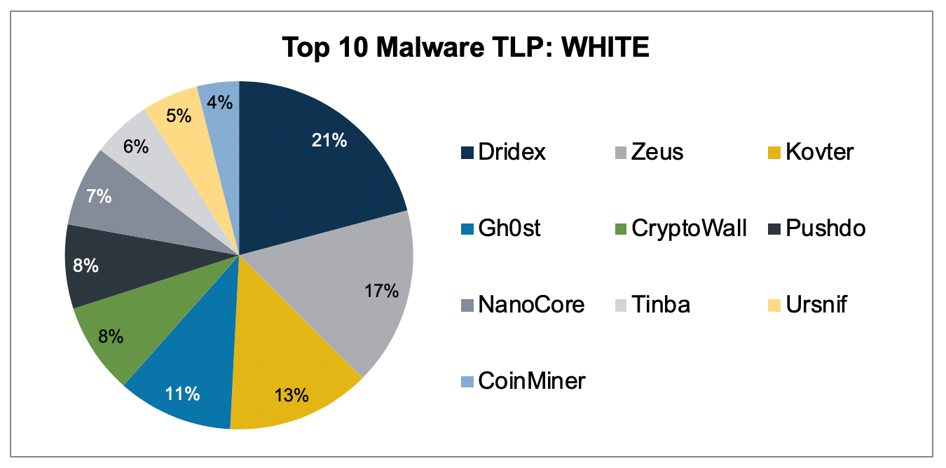 Top 10 Malware March 2020