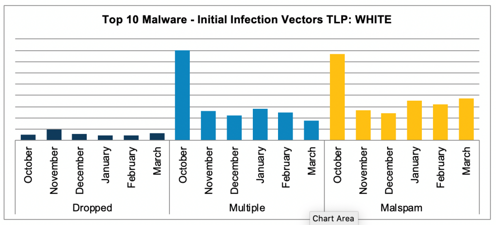 Top-10-infection-vectors-march-2020