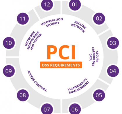 PCI DSS: Basic Information, Certification, Compliance level & Requirement