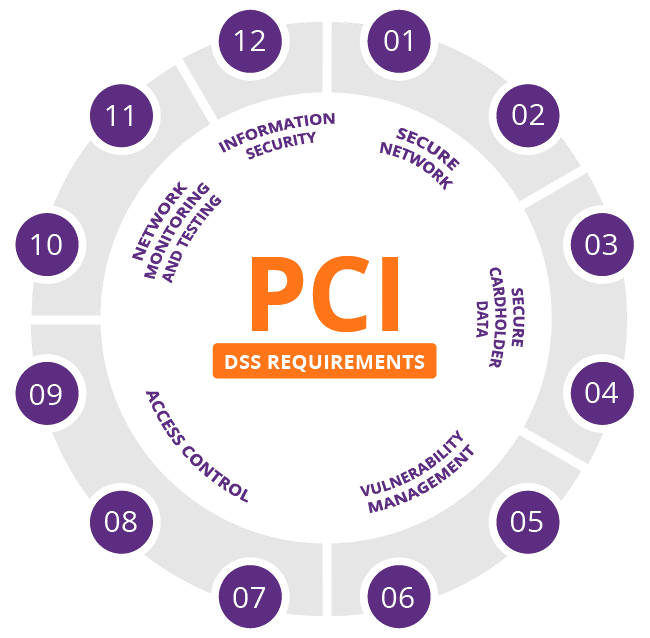 PCI DSS: Basic Information, Certification, Compliance level & Requirement