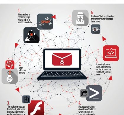 Fileless Malware: An Emerging Threat