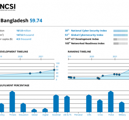 এনসিএসআই (NCSI) জাতীয় সাইবার নিরাপত্তা সূচকে সার্ক দেশের মধ্যে প্রথম অবস্থানে বাংলাদেশ