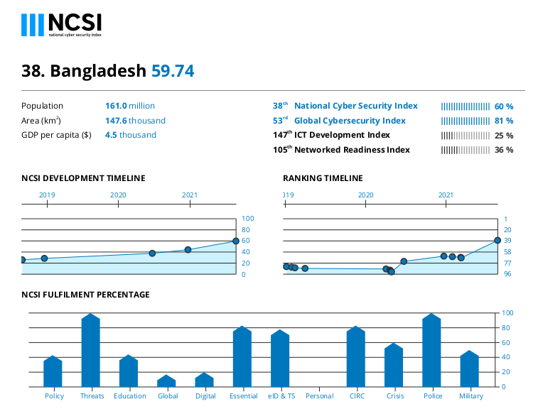 এনসিএসআই (NCSI) জাতীয় সাইবার নিরাপত্তা সূচকে সার্ক দেশের মধ্যে প্রথম অবস্থানে বাংলাদেশ