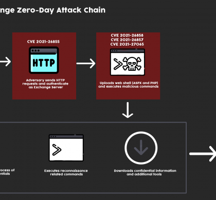 Exchange vulnerabilities CVE-2022-41040 and CVE-2022-41082