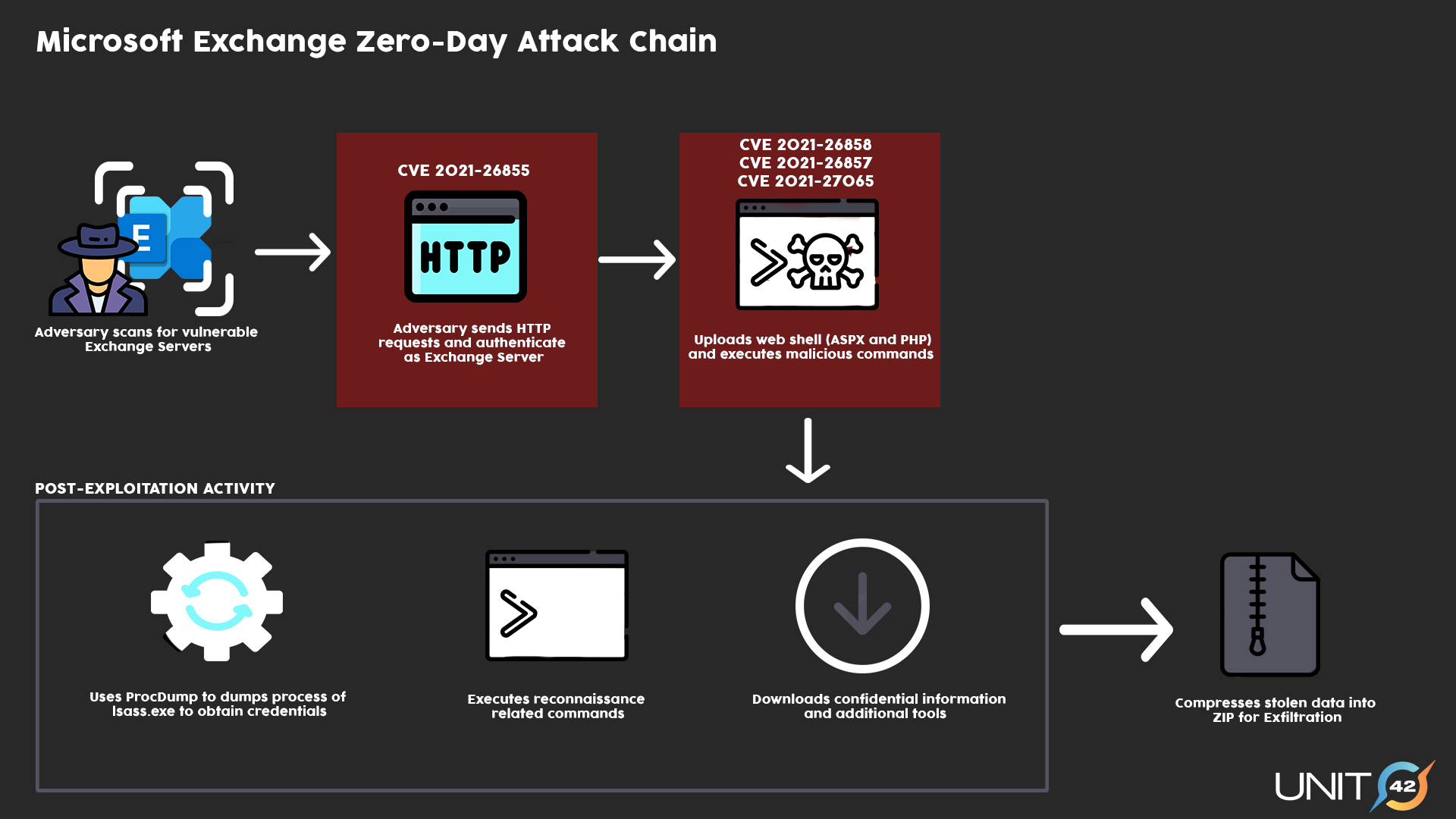 Exchange vulnerabilities CVE-2022-41040 and CVE-2022-41082