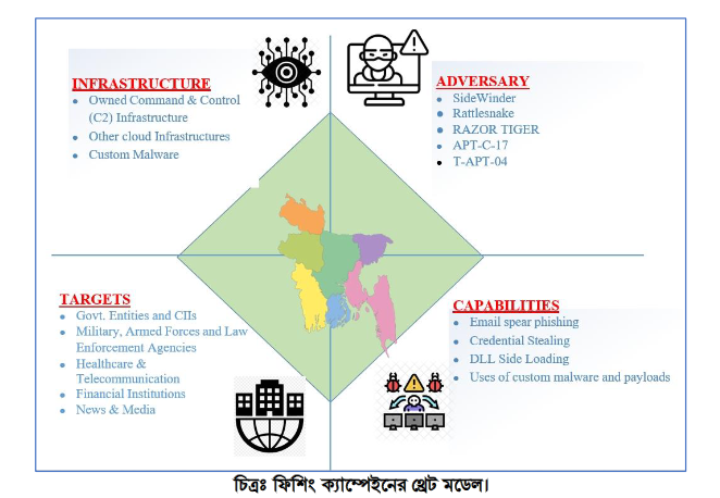 সাইবার থ্রেট এলার্টঃ বাংলাদেশকে লক্ষ্য করে চলমান ফিশিং ক্যাম্পেইন