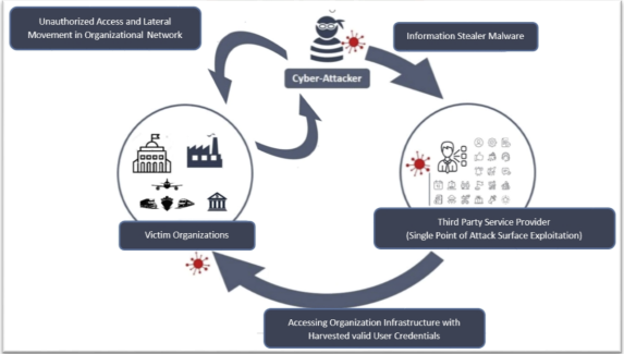 Cyber Threat Alert: Surge in Attacks via Compromised Third-Party Service Providers